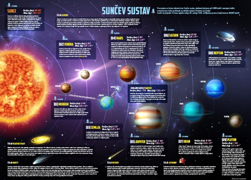 Sunčev sustav - PLAKATI.COM.HR